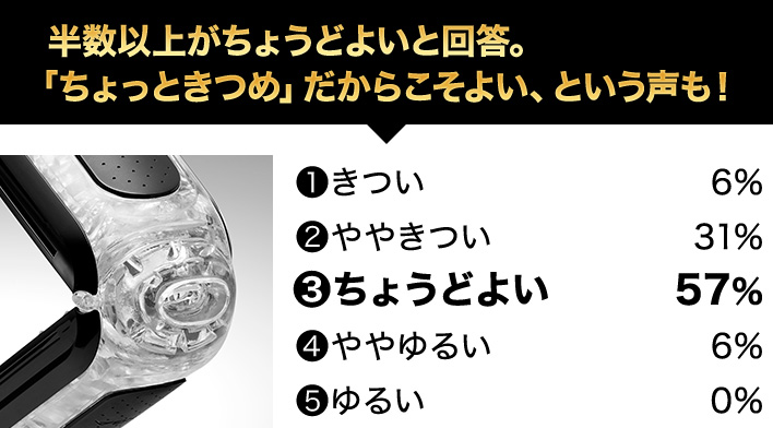 半数以上がちょうどよいと回答。「ちょっときつめ」だからこそよい、という声も！
