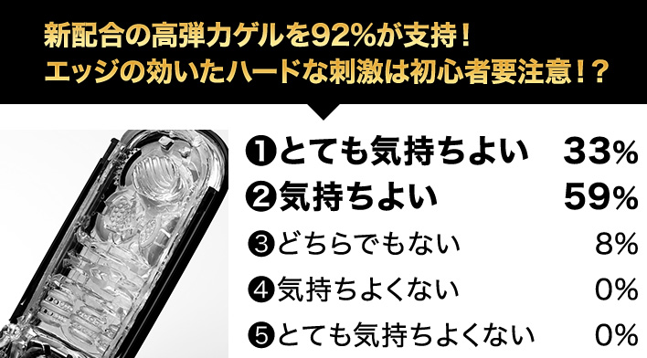 新配合の高弾力ゲルを92%が支持！エッジの効いたハードな刺激は初心者要注意！？