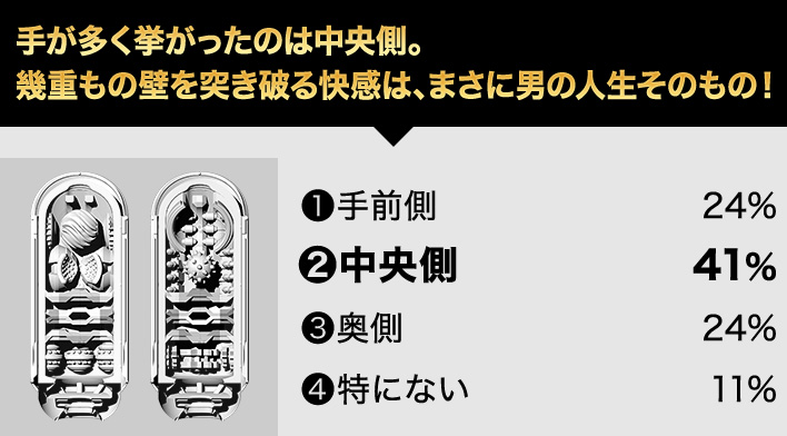 手が多く挙がったのは中央側。幾重もの壁を突き破る快感は、まさに男の人生そのもの！