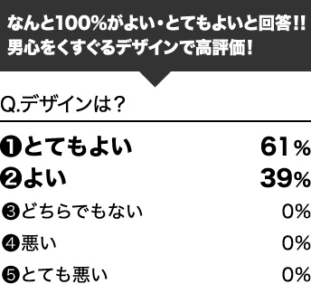 Qデザインは?なんと100%がよい・とてもよいと回答！！男心をくすぐるデザインで高評価！