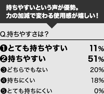 Q.持ちやすさは？持ちやすいという声が優勢。力の加減で変わる使用感が嬉しい！
