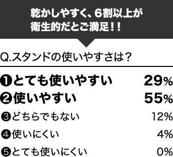 Q.スタンドの使いやすさは？乾かしやすく、６割以上が衛生的だとご満足！！