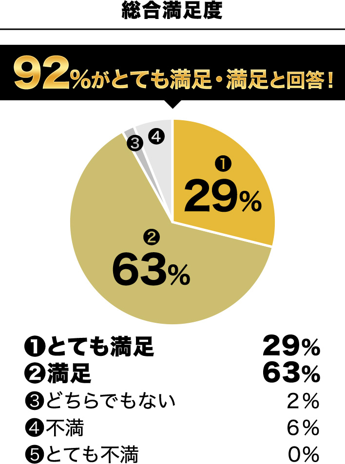 総合満足度 92％がとても満足・満足と回答！