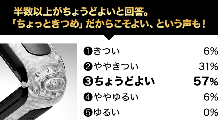 半数以上がちょうどよいと回答。「ちょっときつめ」だからこそよい、という声も！