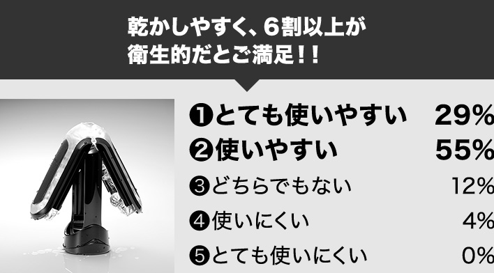 乾かしやすく、６割以上が衛生的だとご満足！！