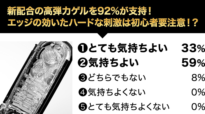新配合の高弾力ゲルを92%が支持！エッジの効いたハードな刺激は初心者要注意！？