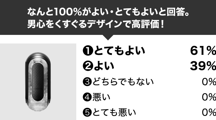 なんと100%がよい・とてもよいと回答！！男心をくすぐるデザインで高評価！