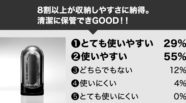 8割以上が収納しやすさに納得。清潔に保管できGOOD！！