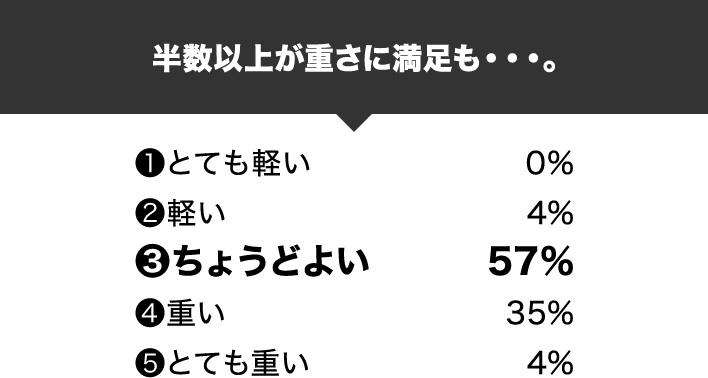 半数以上が重さに満足も・・・