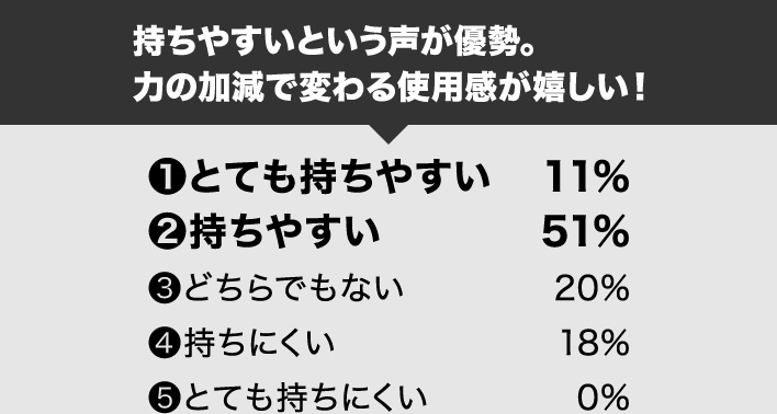 持ちやすいという声が優勢。力の加減で変わる使用感が嬉しい！