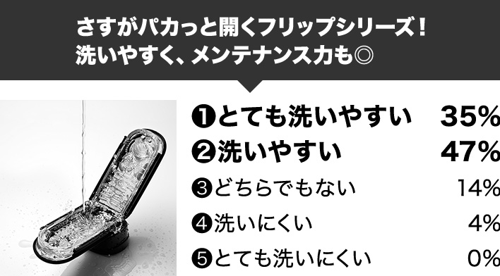 さすがパカっと開くフリップシリーズ！洗いやすく、メンテナンス力も◎