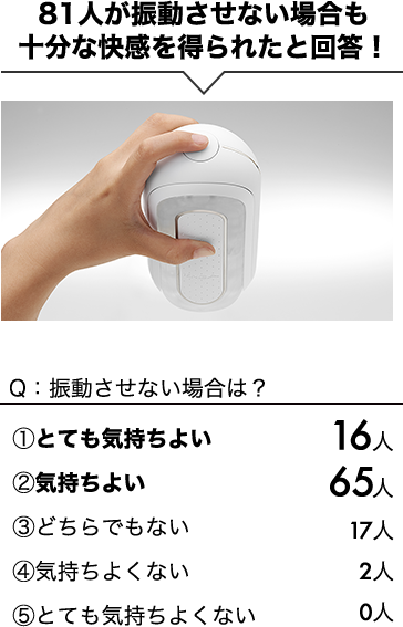 81人が振動させない場合も十分な快感を得られたと回答!