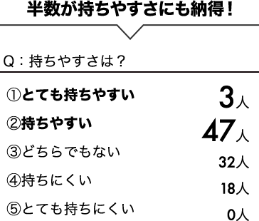 半数が持ちやすさにも満足！