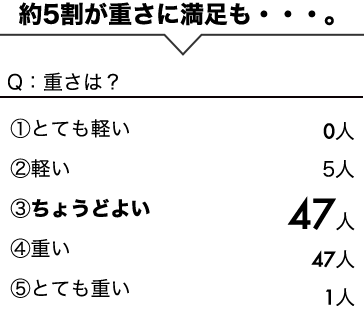 約5割が重さに満足も・・・。