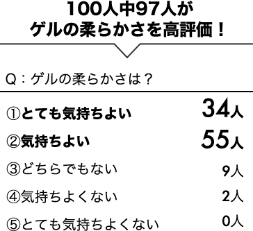 100人中97人がゲルの柔らかさを高評価！