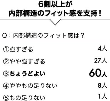 6割以上が内部構造のフィット感を支持！