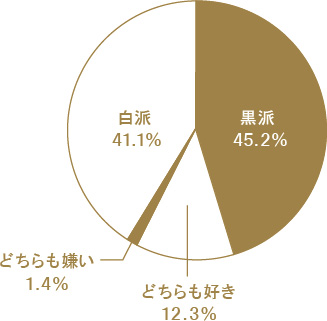 黒派 45.2% 白派 41.1% どちらも好き 12.3% どちらも嫌い1.4%