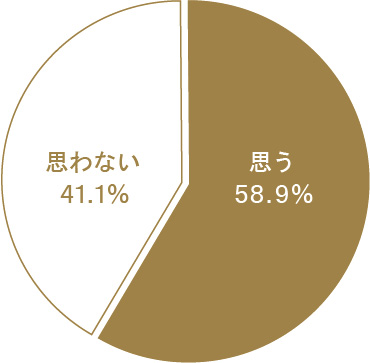 思う 58.9% 思わない 41.1%