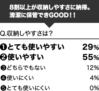 収納しやすさは?8割以上が収納しやすさに納得。清潔に保管できGOOD!!