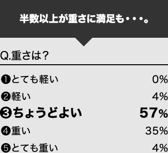 Q.重さは?半数以上が重さに満足も・・・。