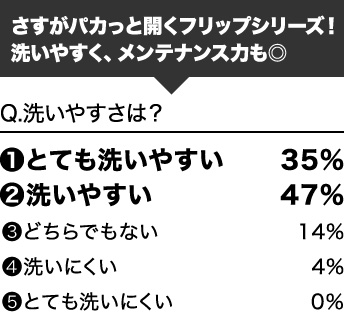 Q.洗いやすさは?さすがパカっと開くフリップシリーズ!洗いやすく、メンテナンス力も◎