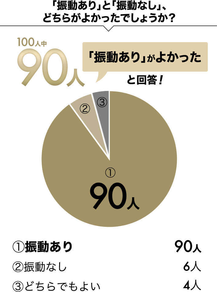 「振動あり」と「振動なし」、どちらがよかったでしょうか？