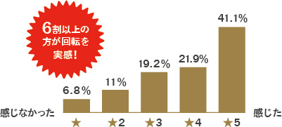 6割以上の方が回転を実感!