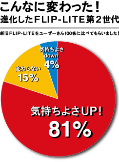 こんなに変わった！進化したFLIP-LITE第2世代