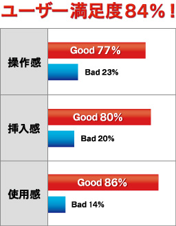 ユーザー満足度83%！