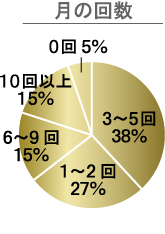 月の回数