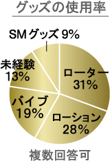 グッズの使用率(複数回答可)