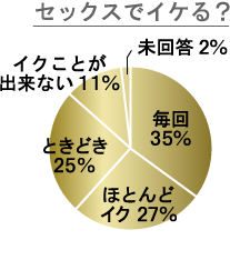 セックスでイケる？