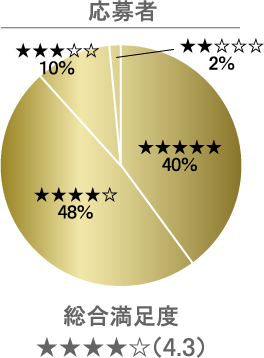 応募者 総合満足度★★★★☆