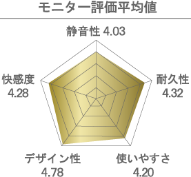 モニター評価平均値