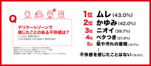 デリケートゾーンで感じたことのある不快感は?
