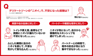 デリケートゾーンの「ニオイ」で、不安になった経験は?