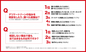 デリケートゾーンの悩みを相談したり、調べた経験は?