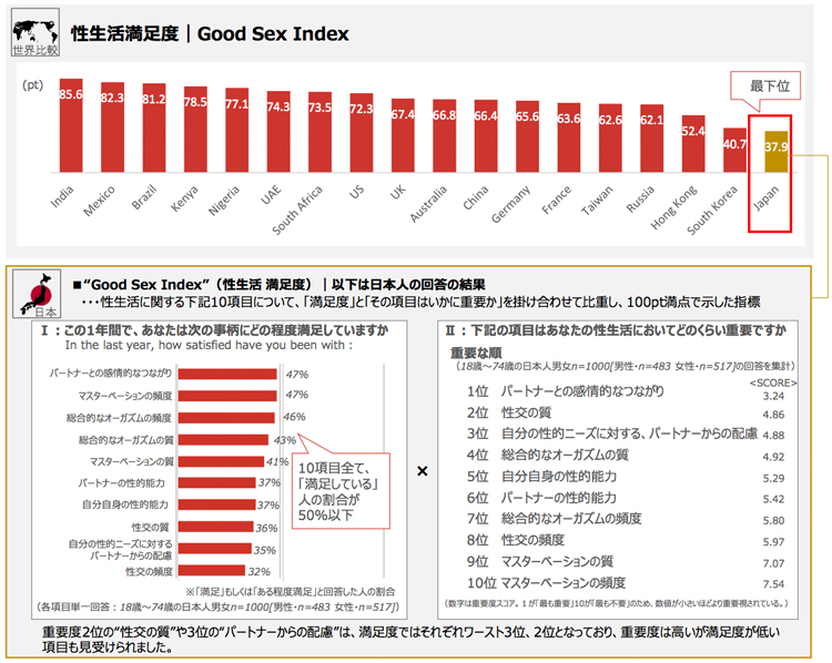 性生活満足度　Good Sex Index 日本最下位　月刊TENGA