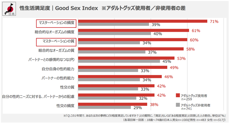 性生活満足度|Good Sex Index ※アダルトグッズ使用者/非使用者の差 月刊TENGA