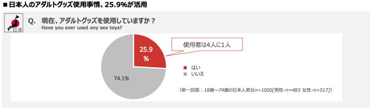 現在、アダルトグッズを使用していますか?　日本人のアダルトグッズ使用事情、25.9%が活用　月刊TENGA