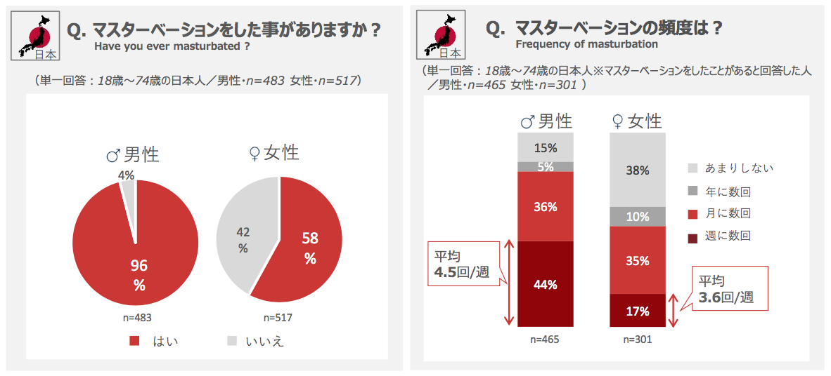 マスターベーションをした事がありますか？マスターベーションの頻度は？月刊TENGA