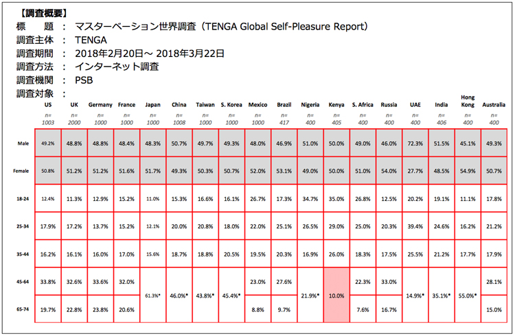 マスターベーション世界調査(TENGA Global Self-Pleasure Report)　月刊TENGA