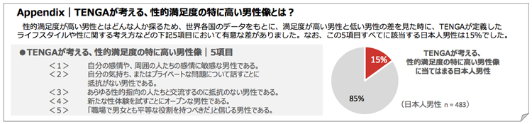 TENGAが考える、性的満足度の特に高い男性像とは？