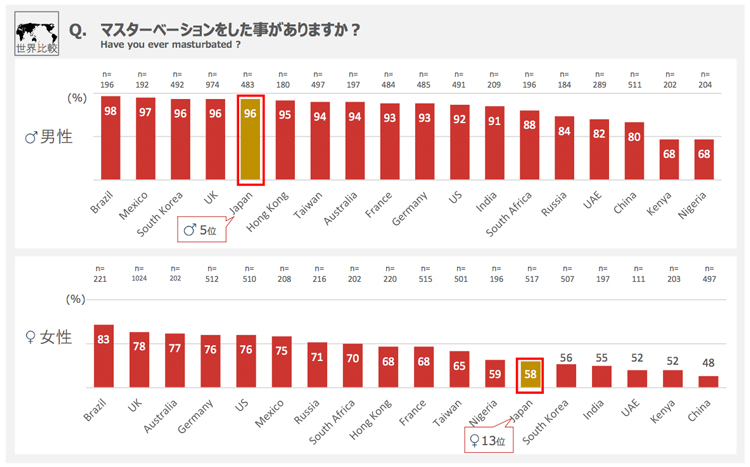 マスターベーションした事がありますか？各国の男性女性のマスターベーション経験率　月刊TENGA