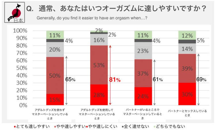 通常、あなたはいつオーガズムに達しやすいですか?　月刊TENGA