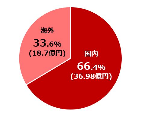 P2_年間売上