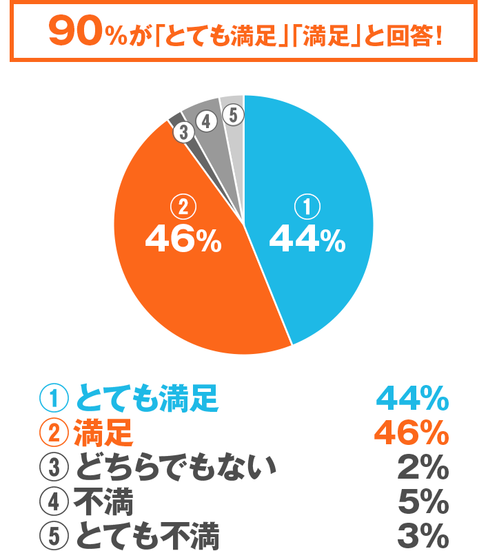 総合満足度