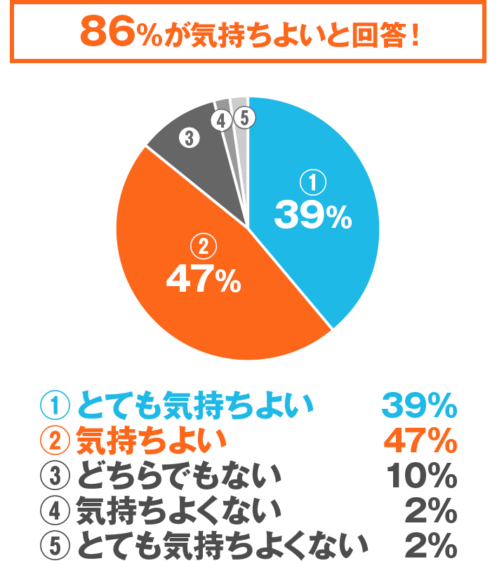 Q:スパイラルパーツによる締め付けは?