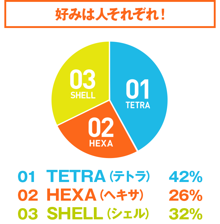 Q：3種類のうち、一番どれが好き？