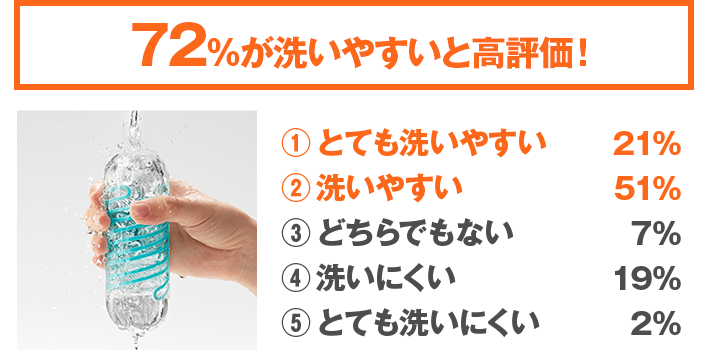 Q:洗いやすさは?